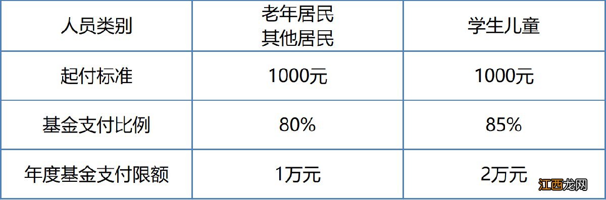 南京城乡医疗保险报销比例 南京城乡医保报销比例