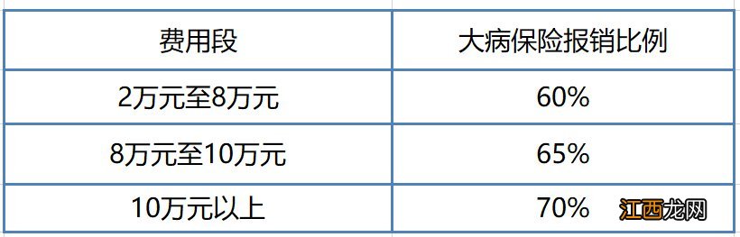 南京城乡医疗保险报销比例 南京城乡医保报销比例