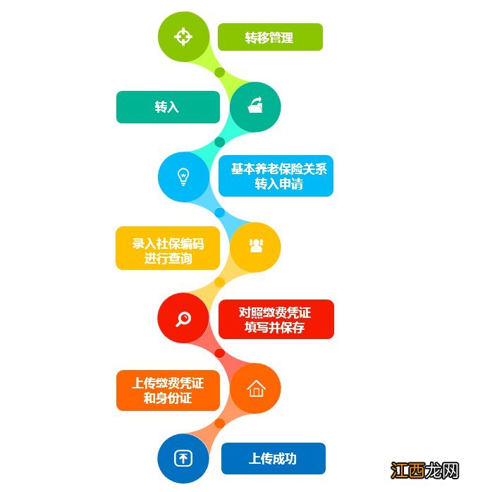 外地养老保险可以转到成都吗 外地养老保险转入成都条件