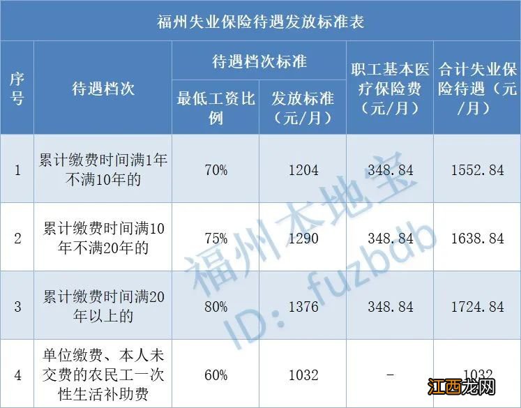 福州领取失业金期间还可以申请医保报销吗