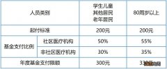 南京城乡居民门诊统筹待遇+高费用补偿待遇标准