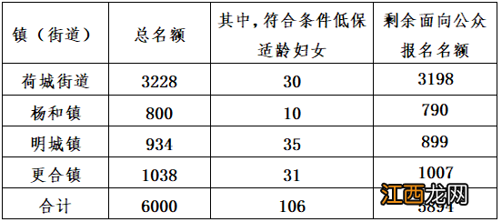 2022佛山高明区免费两癌筛查活动有多少个名额？