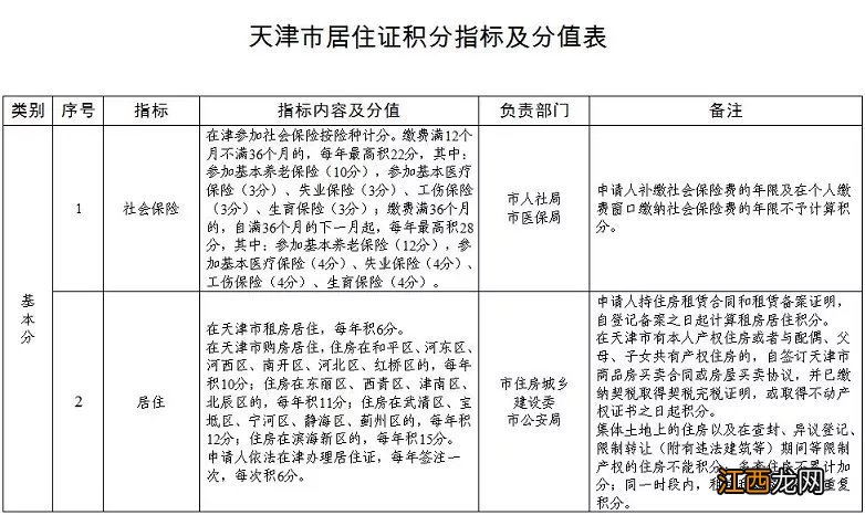 天津多少积分可以办理入户 天津积分入户多少分能入户