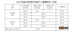 成都医保住院报销比例2020 2019年成都医保住院报销标准