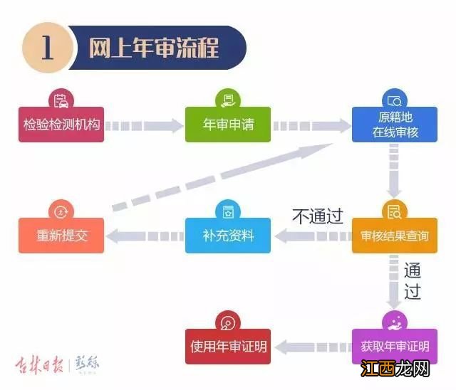 长春车辆委托异地年检办理条件及材料