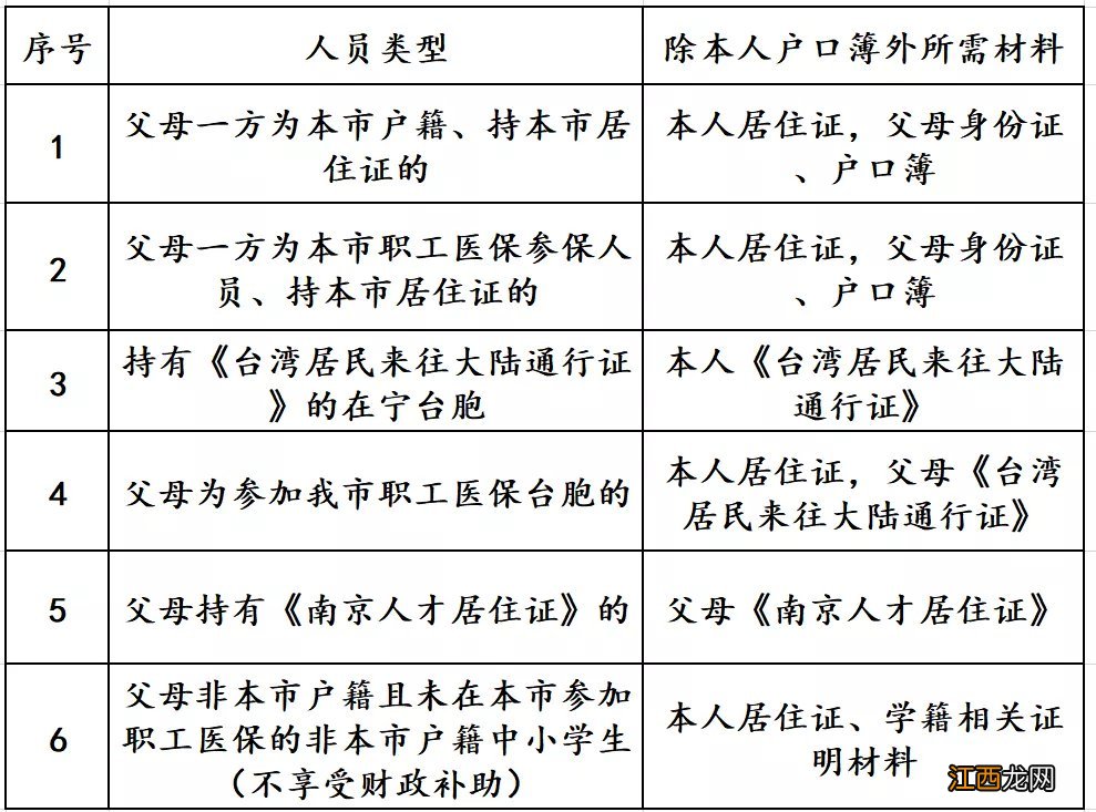 非南京户口新生儿医保办理需要哪些材料