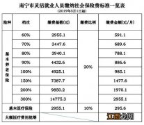 南宁养老保险缴费比例 南宁社保缴费比例