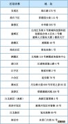 南京城乡居民养老保险档次变更指南 南京职工养老保险缴费档次