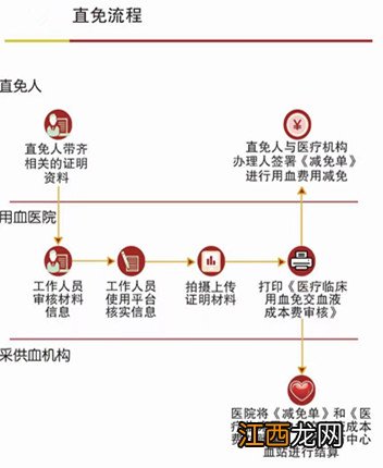 附材料 淮安无偿献血用血报销原则与办理流程