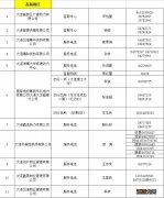 大连市高新园区供暖电话 大连高新园区供暖投诉电话2020-2021