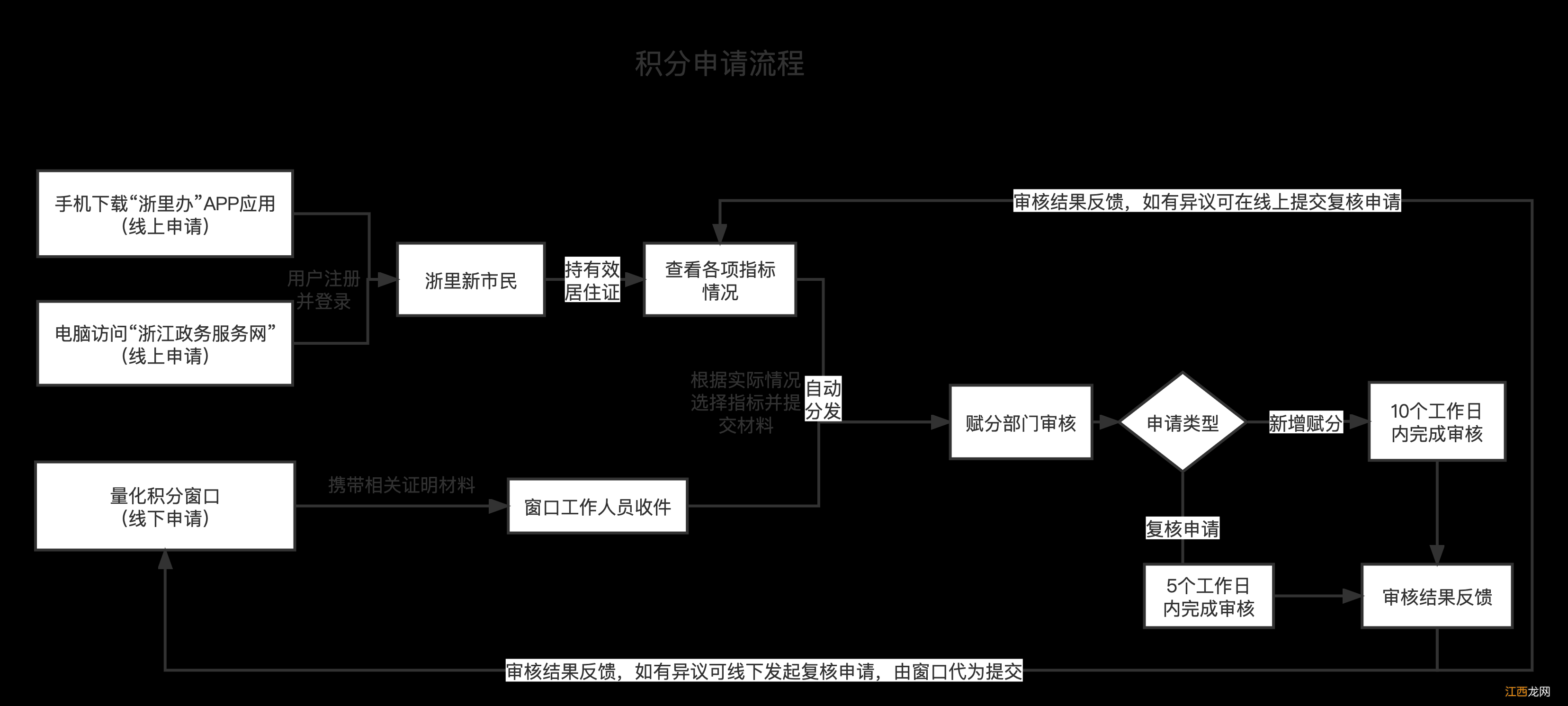 2022年宁波量化积分申请指南 宁波市量化积分