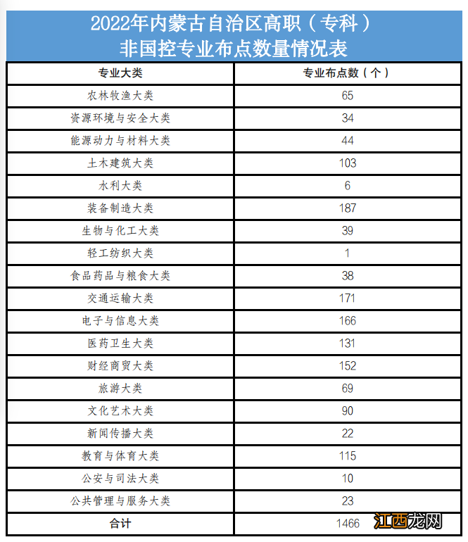 2022内蒙古高职高专新增239个专业布点 2021内蒙古高职单招学校招生简章