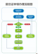 内蒙古居住证怎么办理 呼和浩特市居住证怎么办理需要什么