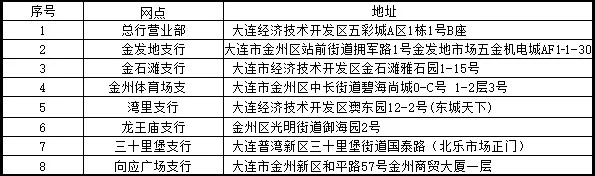 大连哪个银行能充值公交卡 大连公交卡在哪个银行可以充值