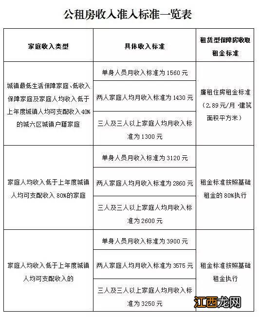 2022西安保障房分几类 西安保障性住房房源