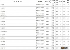 2022年青岛市即墨区城镇老旧小区改造项目清单