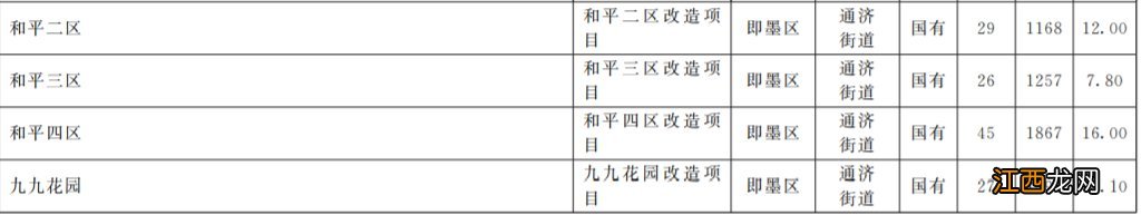 2022年青岛市即墨区城镇老旧小区改造项目清单