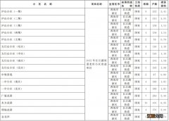 2022年青岛市西海岸新区城镇老旧小区改造项目清单