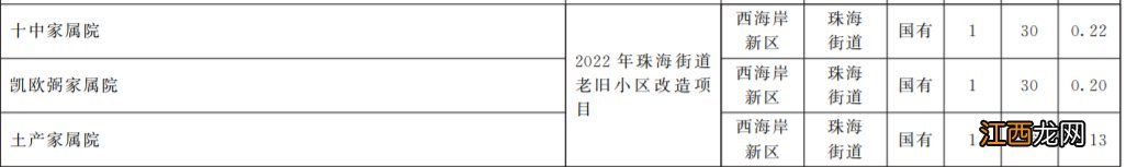 2022年青岛市西海岸新区城镇老旧小区改造项目清单