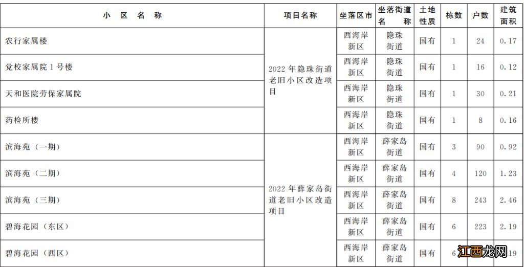 2022年青岛市西海岸新区城镇老旧小区改造项目清单