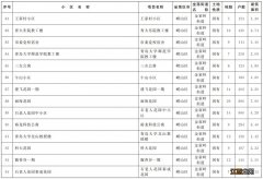 2022年青岛市崂山区老旧小区改造项目清单