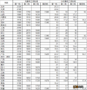 邢台威县最低工资标准 邢台市威县2022年最低工资多少