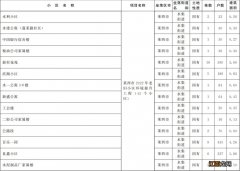 青岛莱西市2022年老旧小区改造项目有哪些？