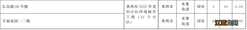 青岛莱西市2022年老旧小区改造项目有哪些？