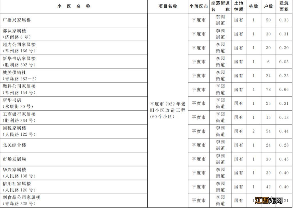 2022年青岛平度市老旧小区改造项目清单