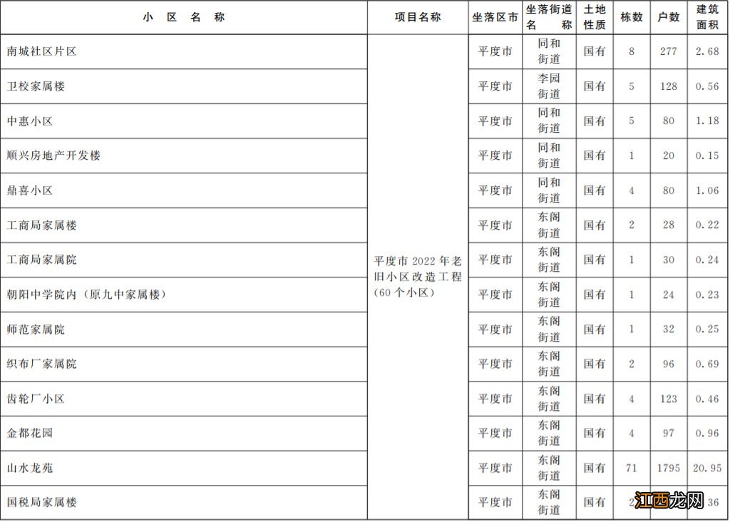 2022年青岛平度市老旧小区改造项目清单