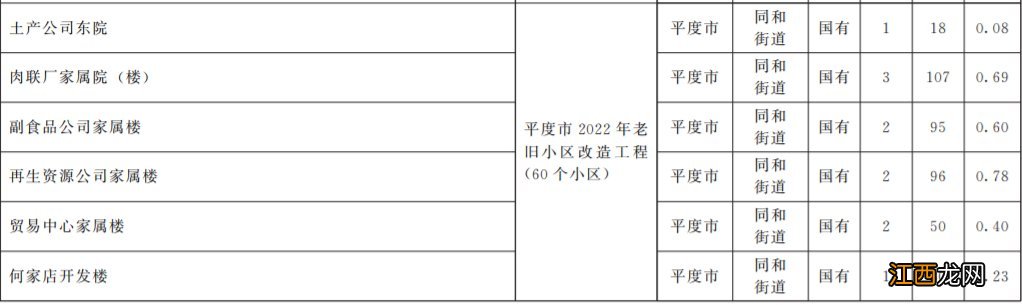 2022年青岛平度市老旧小区改造项目清单