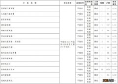 2022年青岛平度市老旧小区改造项目清单