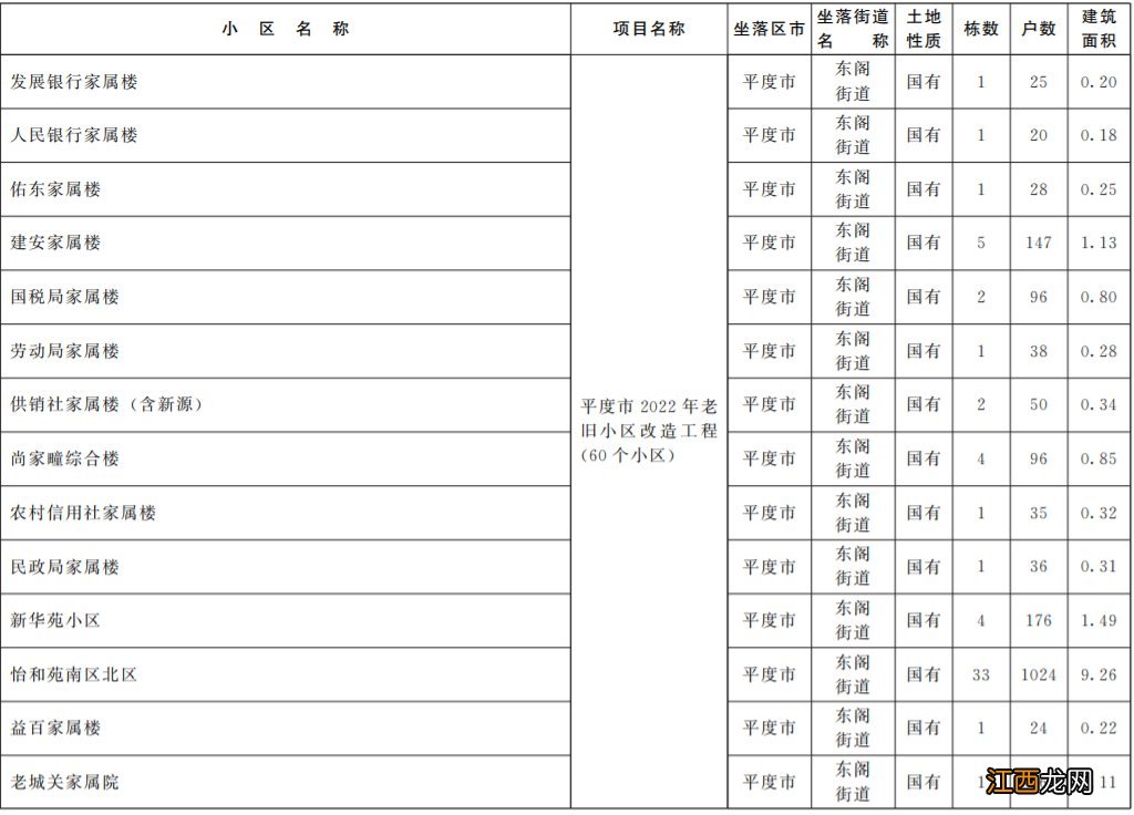 2022年青岛平度市老旧小区改造项目清单