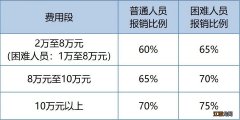 南京大学生医保报销比例2021 2021南京大学生医保报销政策一览