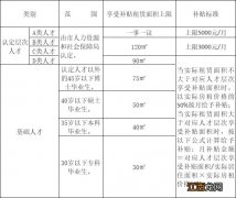 沈阳市人才公寓建设筹集与使用管理实施办法政策解读