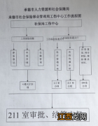 承德市社保局工伤科 承德工伤保险待遇变更如何办理