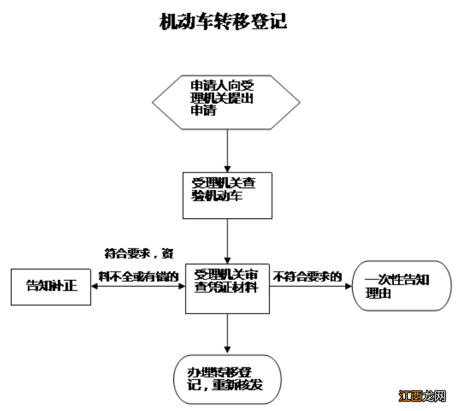 常德机动车转移登记办理指南