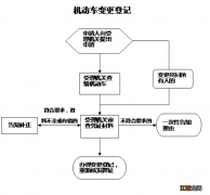 常德机动车变更登记所需材料及办理流程