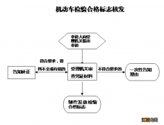 车管所发的机动车检验合格标志 常德机动车检验合格标志核发流程