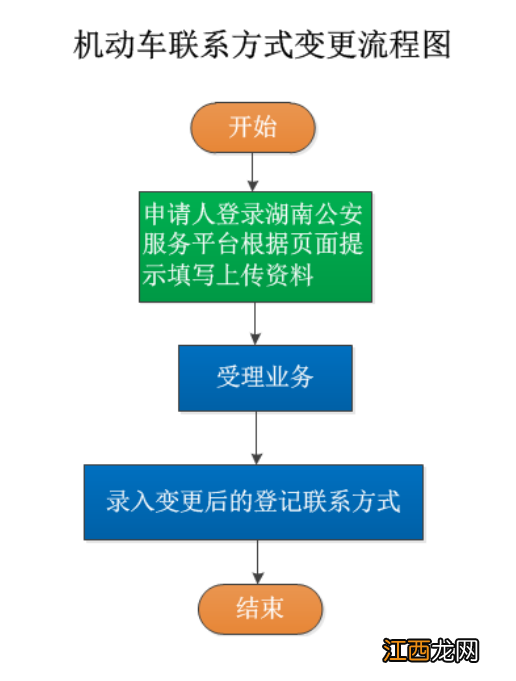 常德机动车驾驶人手机号变了怎么更改？