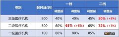 重庆医保起付线和封顶线金额 重庆医保起付线是什么意思