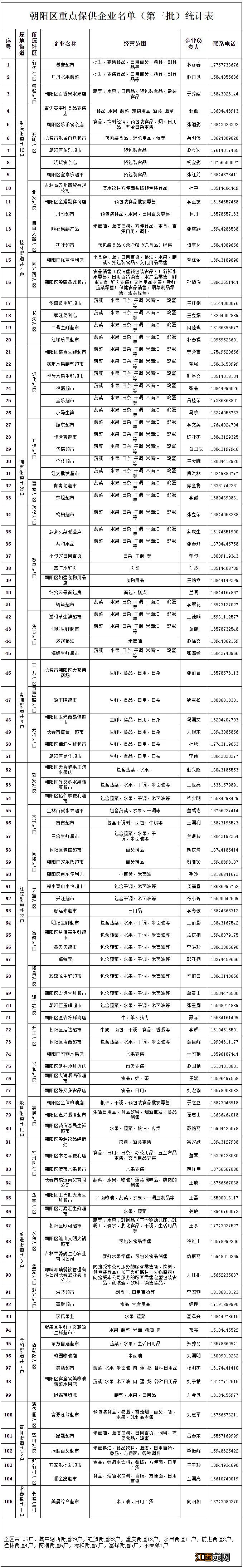 长春市朝阳区第三批保供企业名单 长春市朝阳区公司