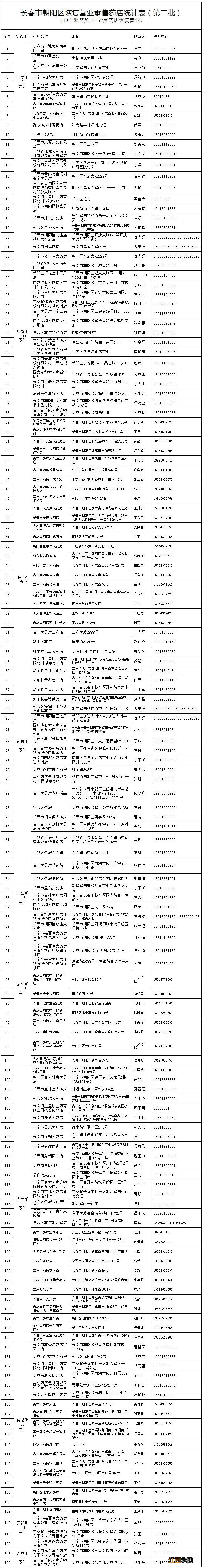 长春市朝阳区第三批保供企业名单 长春市朝阳区公司