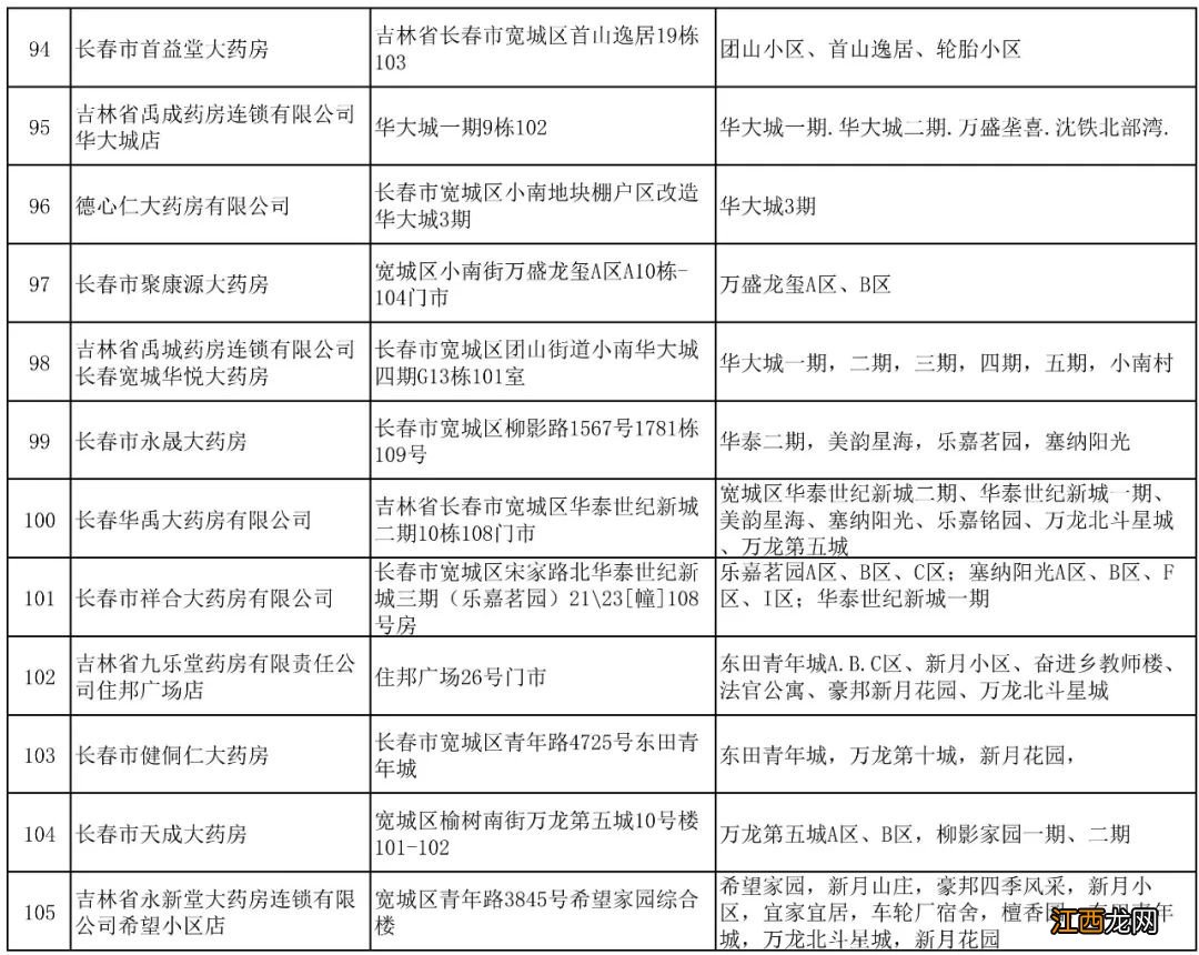 长春宽城区第四批保供企业名单