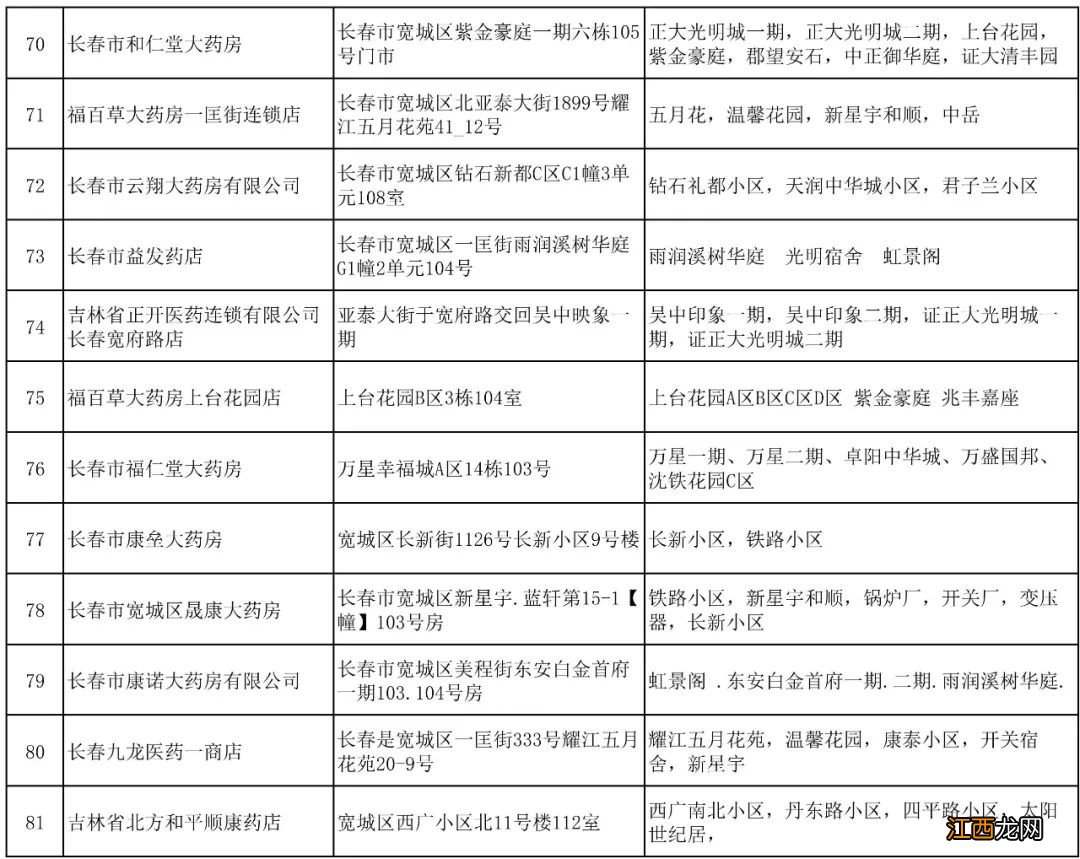 长春宽城区第四批保供企业名单