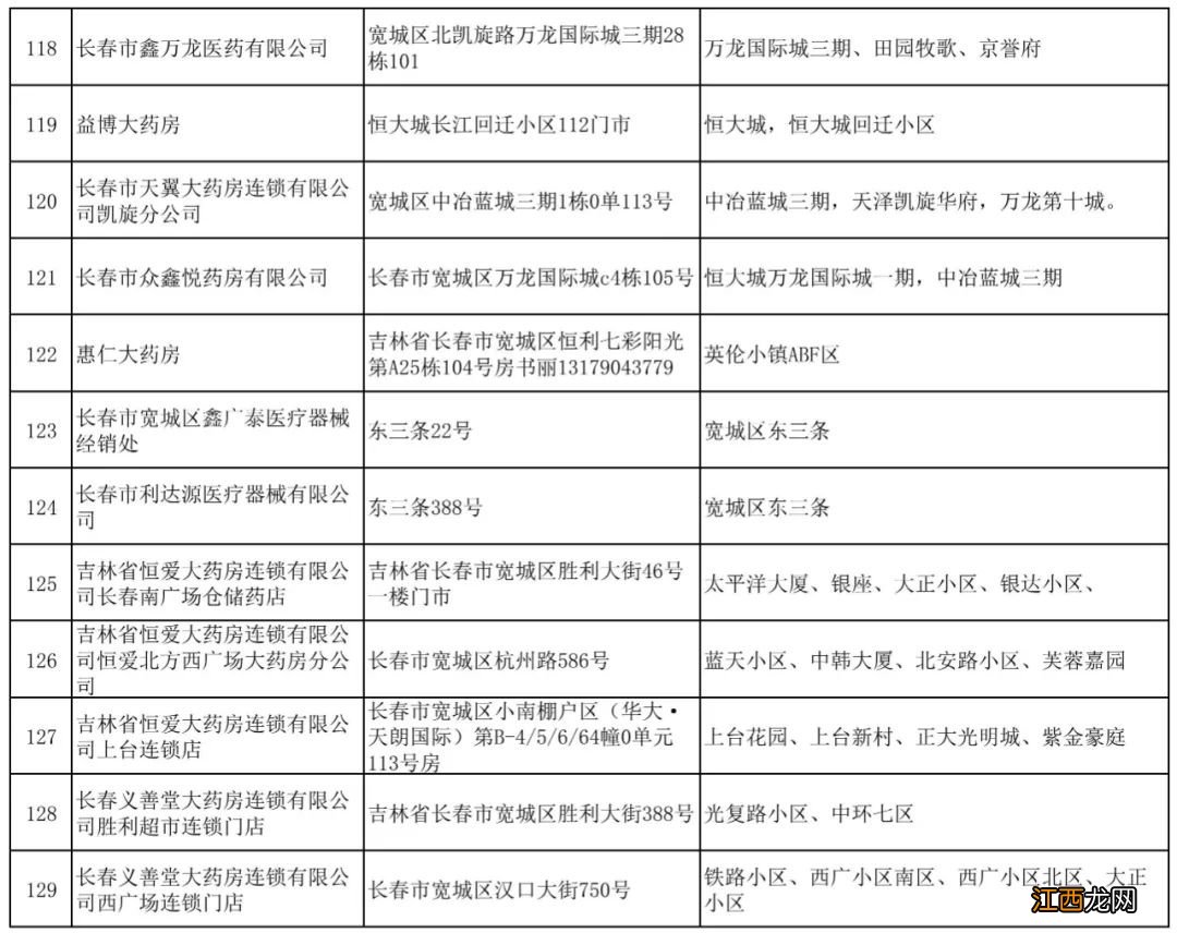 长春宽城区第四批保供企业名单