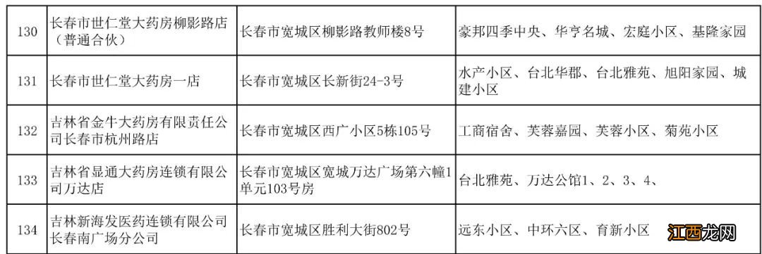 长春宽城区第四批保供企业名单