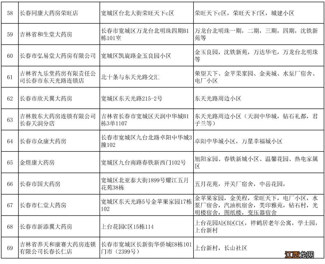 长春宽城区第四批保供企业名单