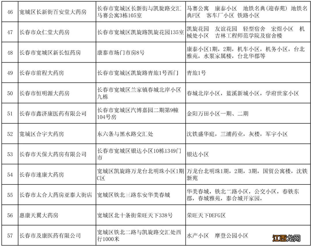 长春宽城区第四批保供企业名单