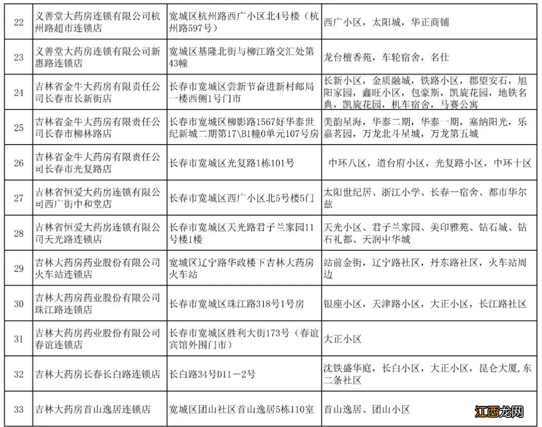 长春宽城区第四批保供企业名单